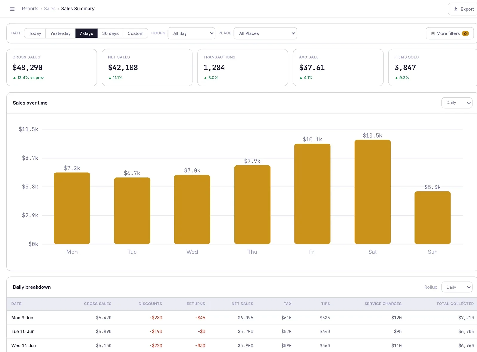 APOS Portal sales summary report with gross sales, net sales, transactions and a daily bar chart